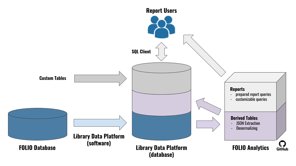 The LDP/Metadb software extracts data from the FOLIO database and loads into its own LDP/Metadb database. The FOLIO Analytics repository stores derived table queries, which add derived tables to the LDP/Metadb database, and report queries, which build reports for reporting end users. The LDP/Metadb database can also be used to store non-FOLIO data in custom tables.