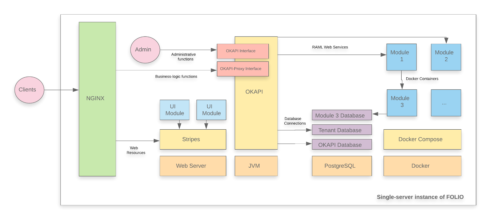 FOLIO Single Server components